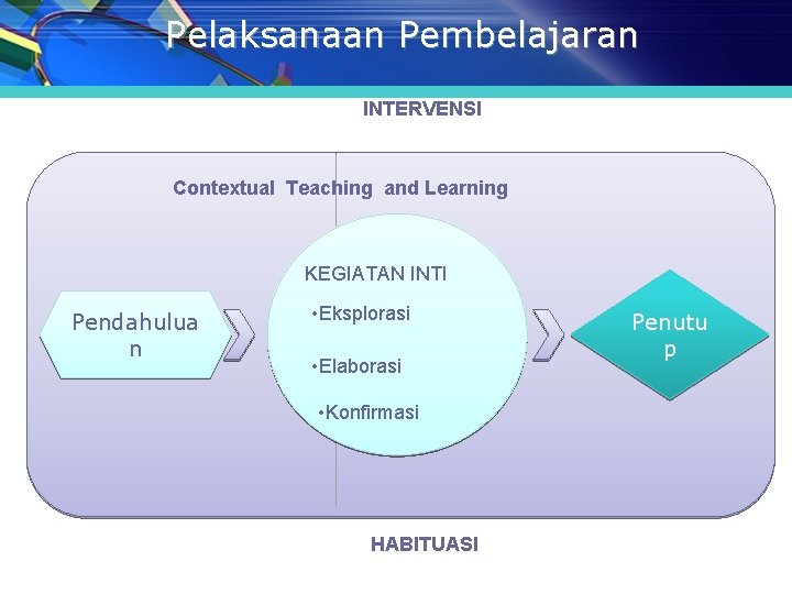 Pelaksanaan Pembelajaran INTERVENSI Contextual Teaching and Learning KEGIATAN INTI Pendahulua n • Eksplorasi •