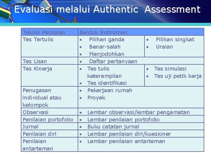 Evaluasi melalui Authentic Assessment Teknik Penilaian Tes Tertulis Tes Lisan Tes Kinerja Penugasan individual