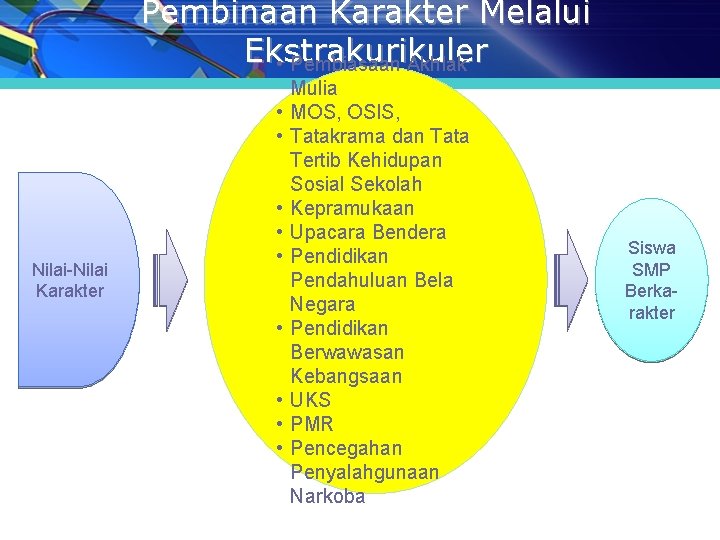 Pembinaan Karakter Melalui Ekstrakurikuler • Pembiasaan Akhlak • • Nilai-Nilai Karakter • • Mulia