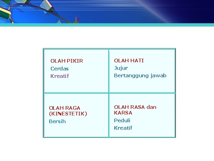 OLAH PIKIR OLAH HATI Cerdas Jujur Kreatif Bertanggung jawab OLAH RAGA (KINESTETIK) OLAH RASA