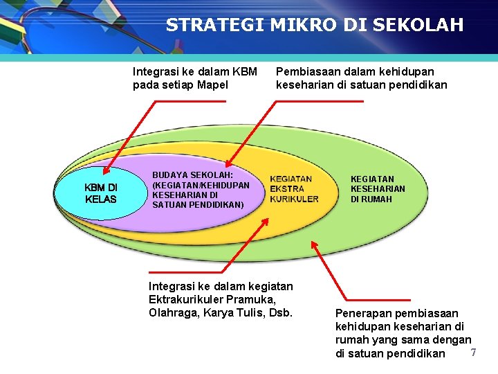 STRATEGI MIKRO DI SEKOLAH Integrasi ke dalam KBM pada setiap Mapel KBM DI KELAS