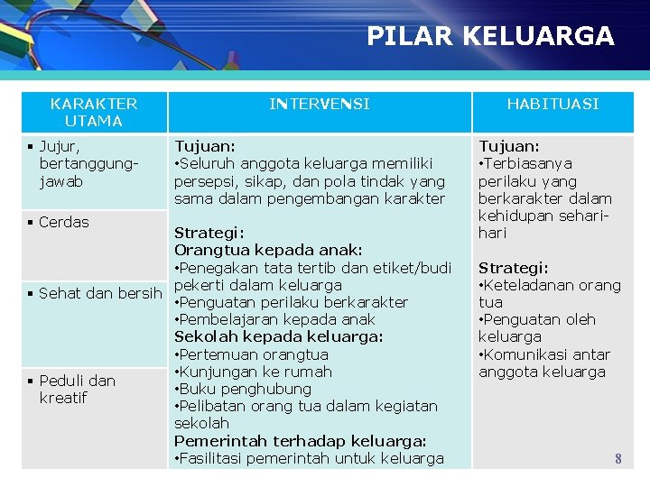 PILAR KELUARGA KARAKTER UTAMA § Jujur, bertanggungjawab § Cerdas INTERVENSI Tujuan: • Seluruh anggota