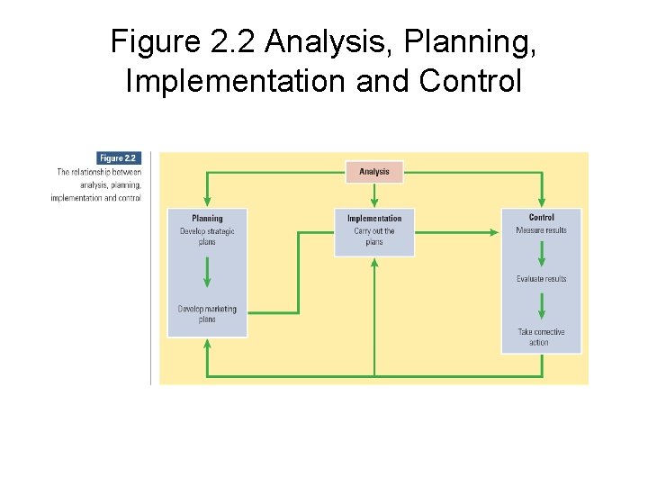 Figure 2. 2 Analysis, Planning, Implementation and Control 