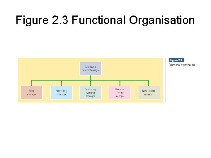 Figure 2. 3 Functional Organisation 