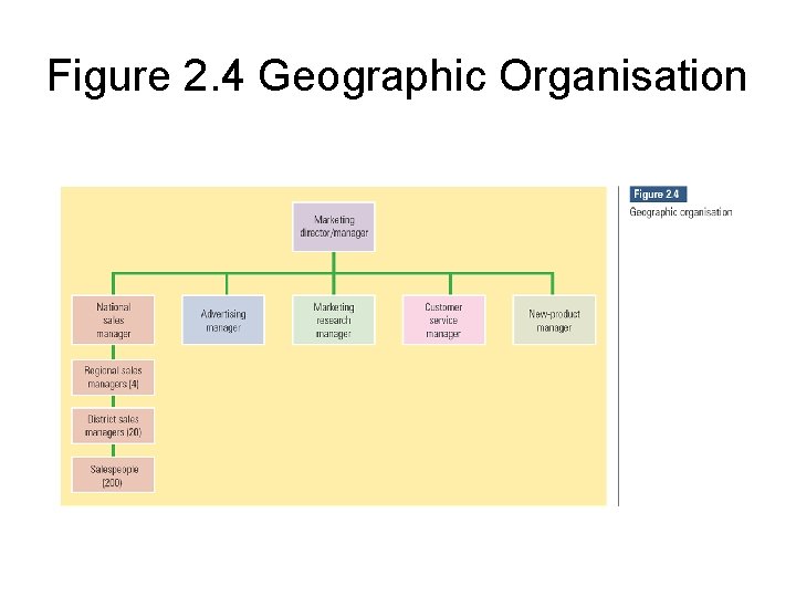 Figure 2. 4 Geographic Organisation 