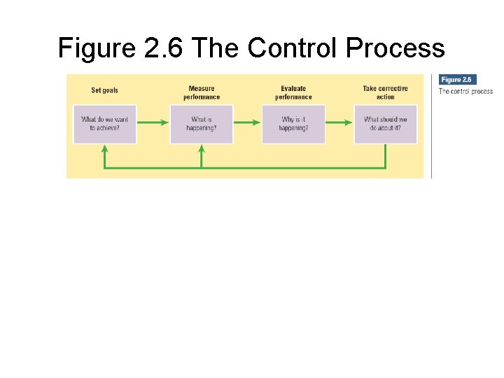 Figure 2. 6 The Control Process 