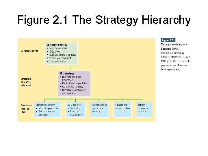 Figure 2. 1 The Strategy Hierarchy 