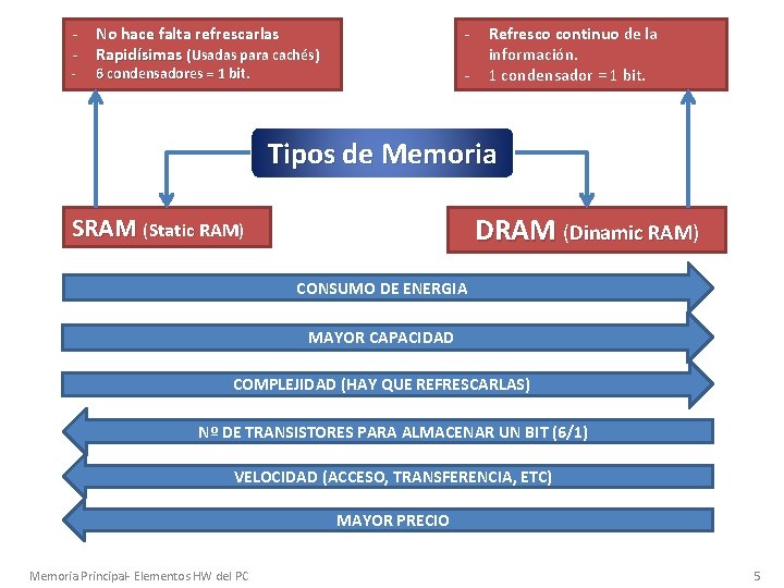 - - No hace falta refrescarlas Rapidísimas (Usadas para cachés) - 6 condensadores =