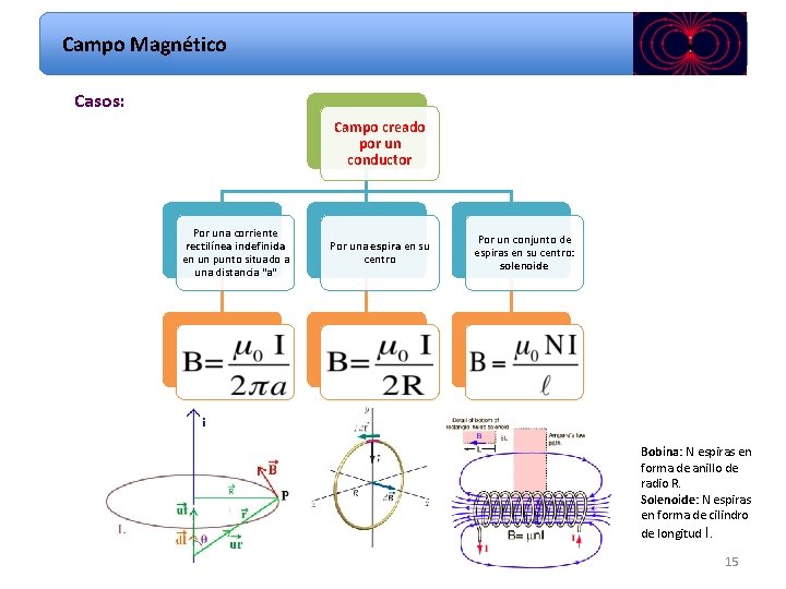 Campo Magnético Casos: Campo creado por un conductor Por una corriente rectilínea indefinida en