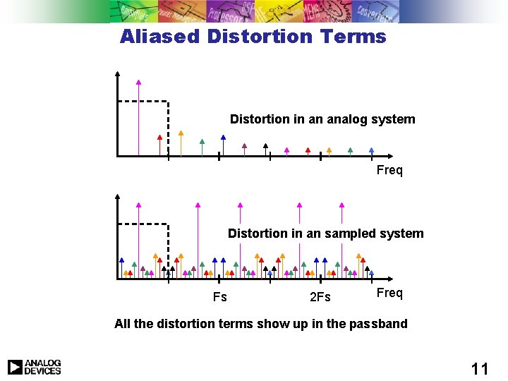 Aliased Distortion Terms Distortion in an analog system Freq Distortion in an sampled system Aliased Distortion Terms Distortion in an analog system Freq Distortion in an sampled system