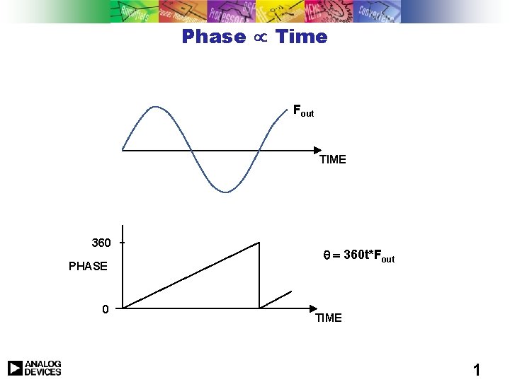 Phase µ Time Fout TIME 360 PHASE 0 q = 360 t*Fout TIME 1 Phase µ Time Fout TIME 360 PHASE 0 q = 360 t*Fout TIME 1