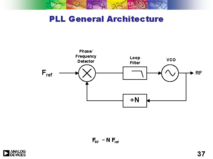 PLL General Architecture Phase/ Frequency Detector Loop Filter Fref VCO RF ÷N FRF = PLL General Architecture Phase/ Frequency Detector Loop Filter Fref VCO RF ÷N FRF =