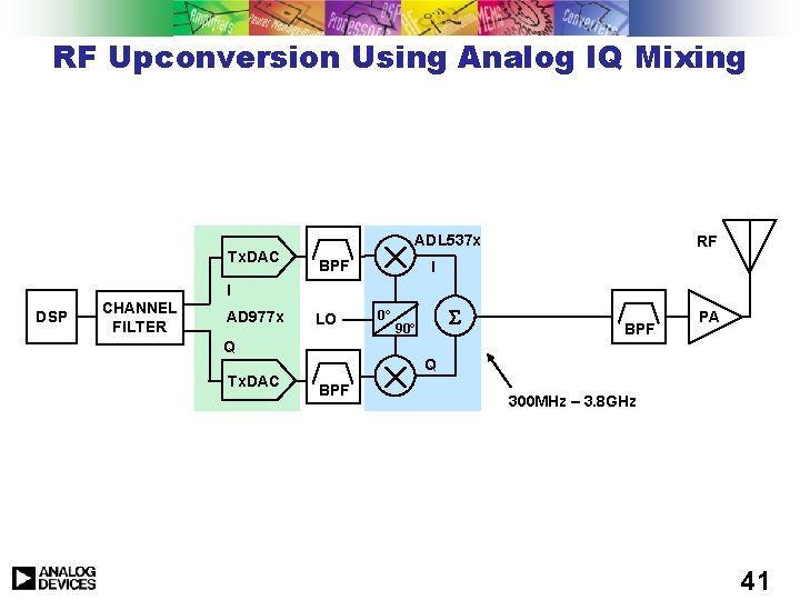 RF Upconversion Using Analog IQ Mixing Tx. DAC ADL 537 x BPF RF I RF Upconversion Using Analog IQ Mixing Tx. DAC ADL 537 x BPF RF I