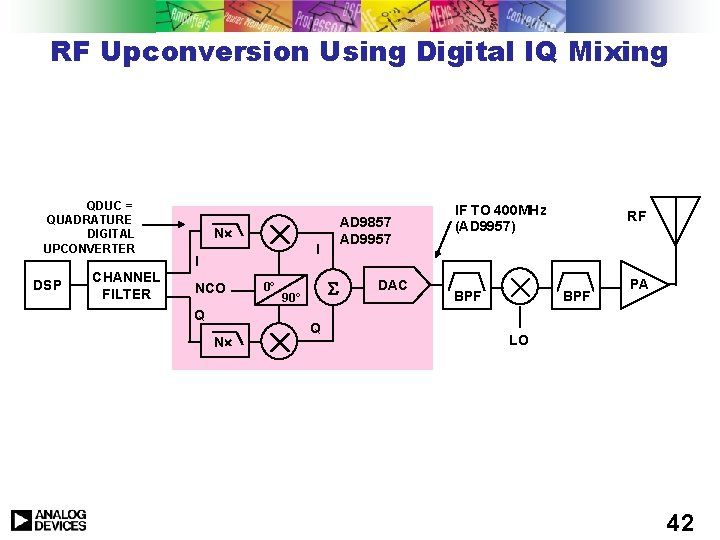 RF Upconversion Using Digital IQ Mixing QDUC = QUADRATURE DIGITAL UPCONVERTER DSP CHANNEL FILTER RF Upconversion Using Digital IQ Mixing QDUC = QUADRATURE DIGITAL UPCONVERTER DSP CHANNEL FILTER