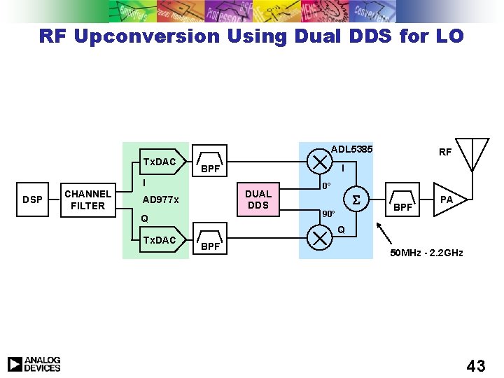 RF Upconversion Using Dual DDS for LO ADL 5385 Tx. DAC I BPF I RF Upconversion Using Dual DDS for LO ADL 5385 Tx. DAC I BPF I