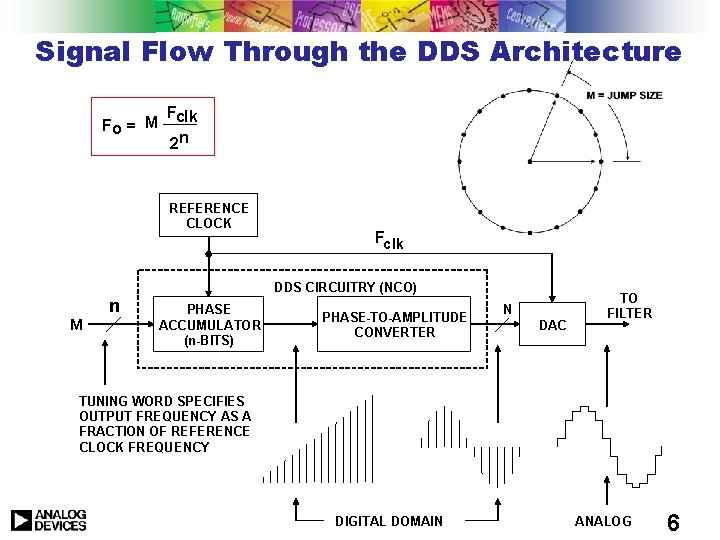 Signal Flow Through the DDS Architecture Fo = M Fclk 2 n REFERENCE CLOCK Signal Flow Through the DDS Architecture Fo = M Fclk 2 n REFERENCE CLOCK