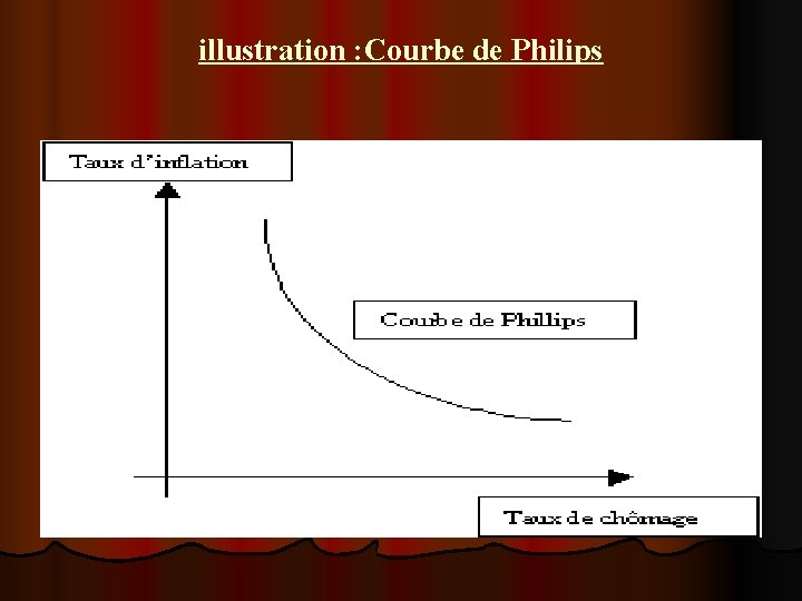 illustration : Courbe de Philips 