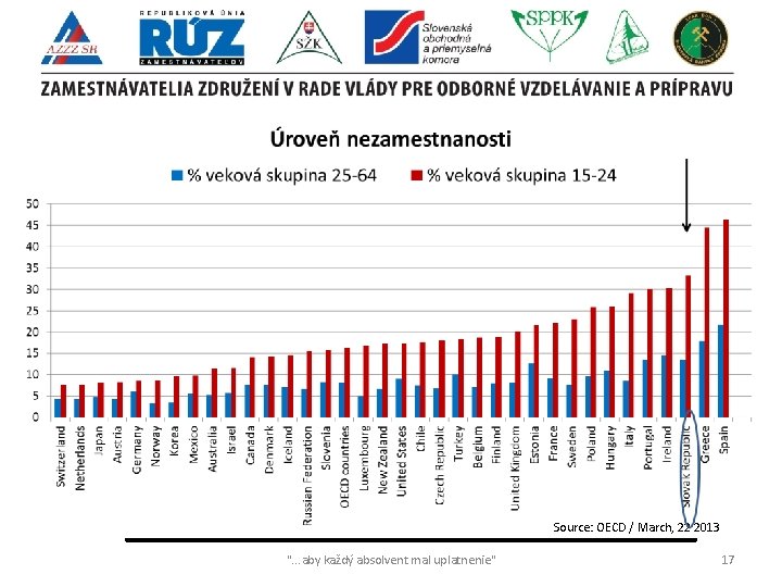 Source: OECD / March, 22 2013 ". . . aby každý absolvent mal uplatnenie"