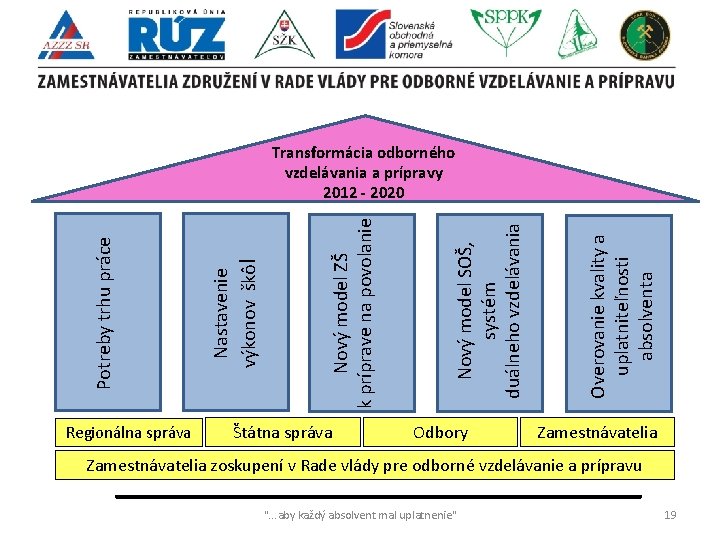 Regionálna správa Štátna správa Odbory Overovanie kvality a uplatniteľnosti absolventa Nový model SOŠ, systém