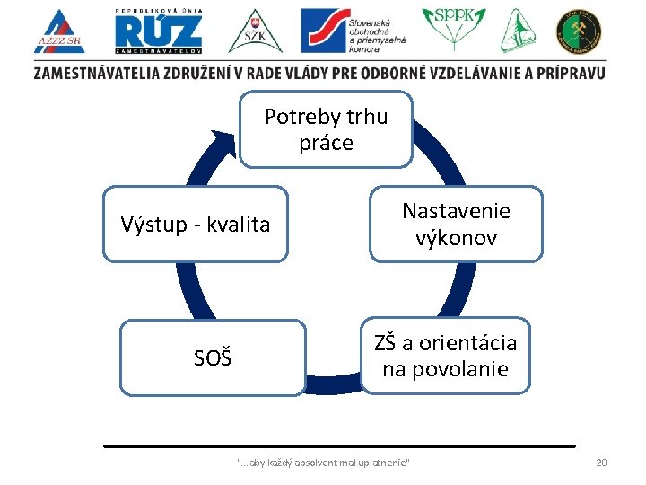 Potreby trhu práce Výstup - kvalita SOŠ Nastavenie výkonov ZŠ a orientácia na povolanie