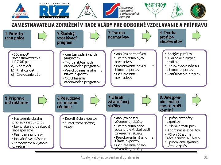 1. Potreby trhu práce • Súčinnosť zamestnávateľov s ÚPSVAR pri : a) Zbere dát