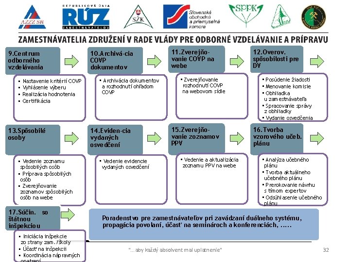 9. Centrum odborného vzdelávania • Nastavenie kritérií COVP • Vyhlásenie výberu • Realizácia hodnotenia