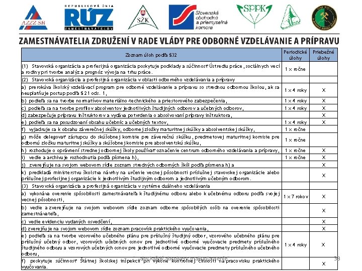 Zoznam úloh podľa § 32 Periodické úlohy Priebežné úlohy (1) Stavovská organizácia a profesijná