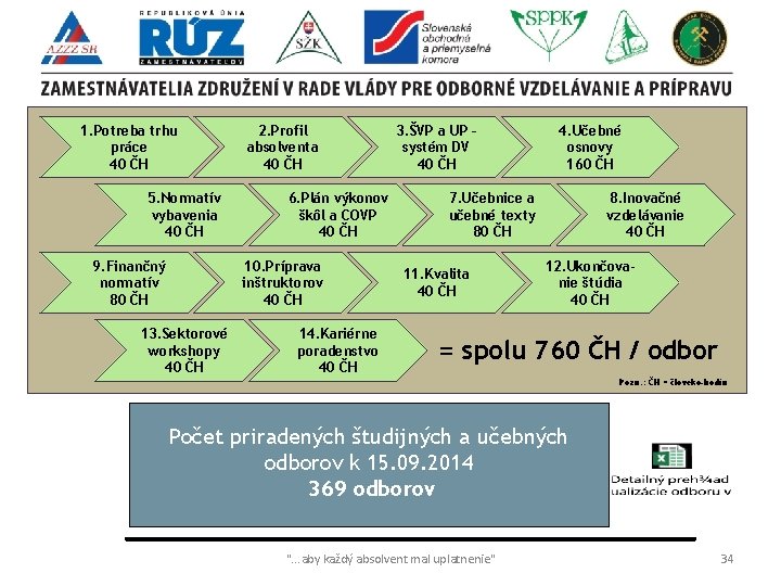 1. Potreba trhu práce 40 ČH 5. Normatív vybavenia 40 ČH 9. Finančný normatív