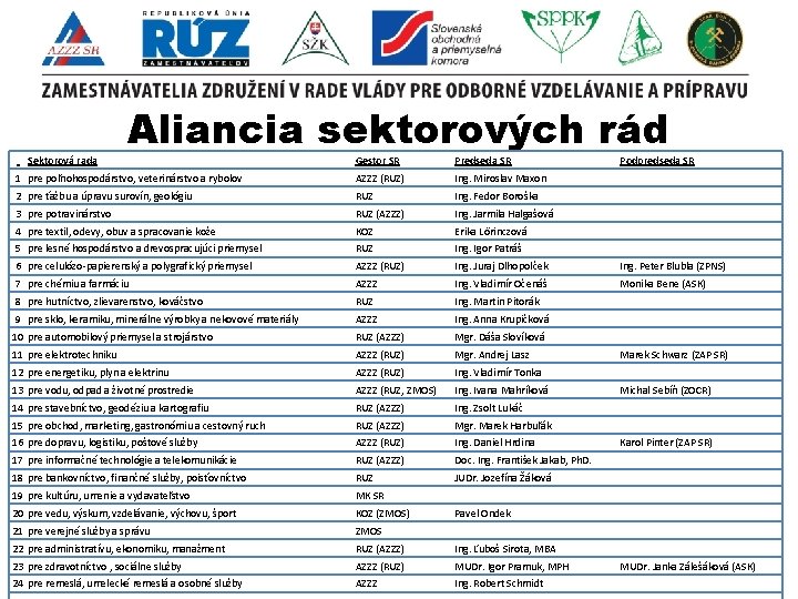  Sektorová rada Aliancia sektorových rád Gestor SR Predseda SR Podpredseda SR 1 pre