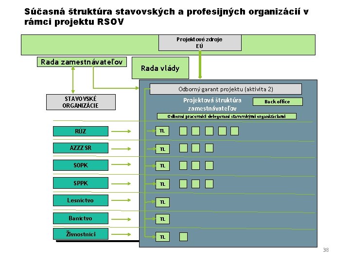 Súčasná štruktúra stavovských a profesijných organizácií v rámci projektu RSOV Projektové zdroje EÚ Rada