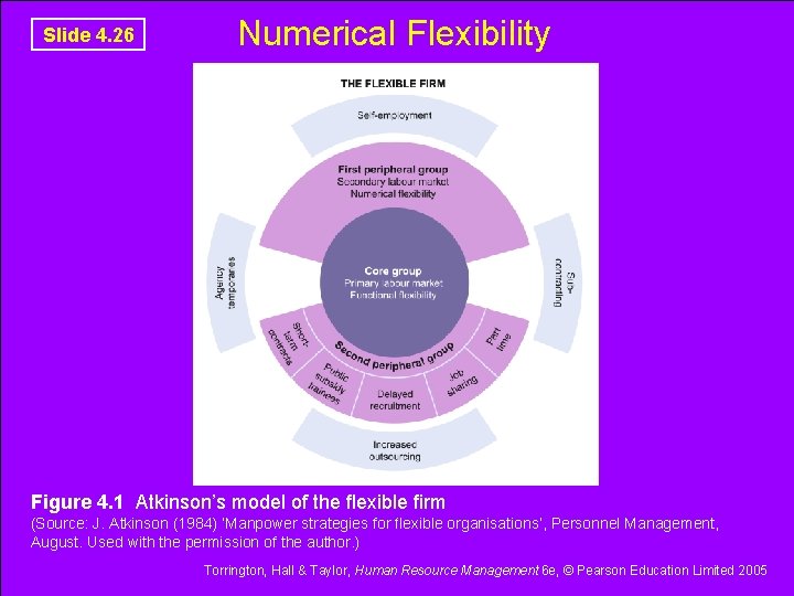 Slide 4. 26 Numerical Flexibility Figure 4. 1 Atkinson’s model of the ﬂexible ﬁrm