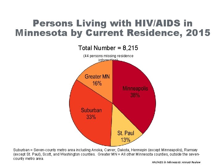 Persons Living with HIV/AIDS in Minnesota by Current Residence, 2015 Total Number = 8,