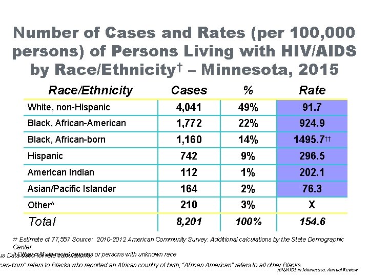 Number of Cases and Rates (per 100, 000 persons) of Persons Living with HIV/AIDS