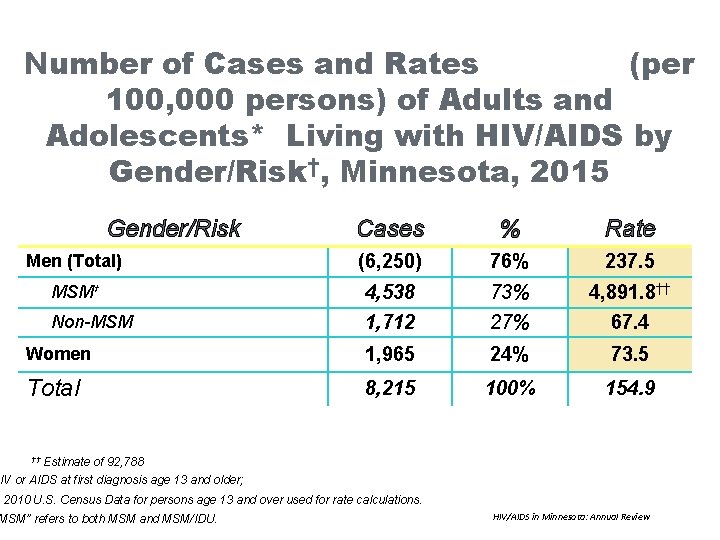 Number of Cases and Rates (per 100, 000 persons) of Adults and Adolescents* Living