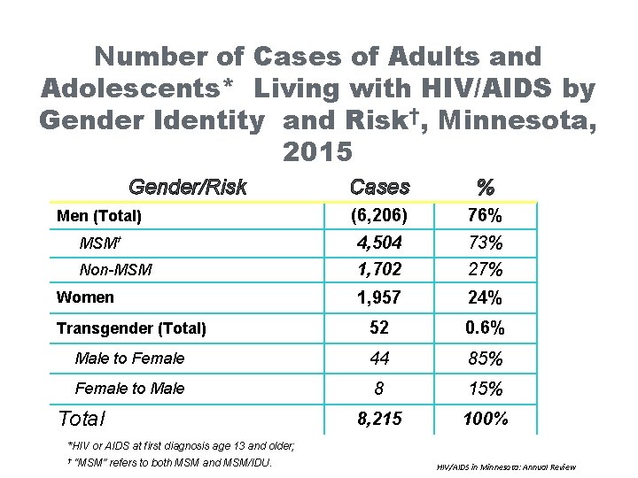 Number of Cases of Adults and Adolescents* Living with HIV/AIDS by Gender Identity and