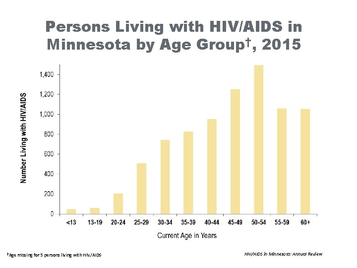 Persons Living with HIV/AIDS in Minnesota by Age Group†, 2015 †Age missing for 5