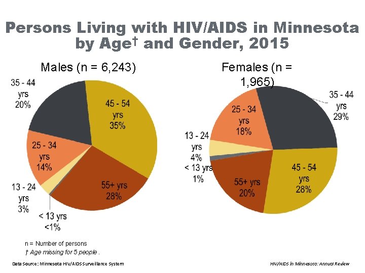 Persons Living with HIV/AIDS in Minnesota by Age† and Gender, 2015 Males (n =