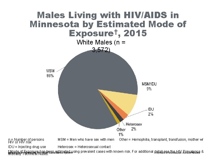 Males Living with HIV/AIDS in Minnesota by Estimated Mode of Exposure†, 2015 White Males