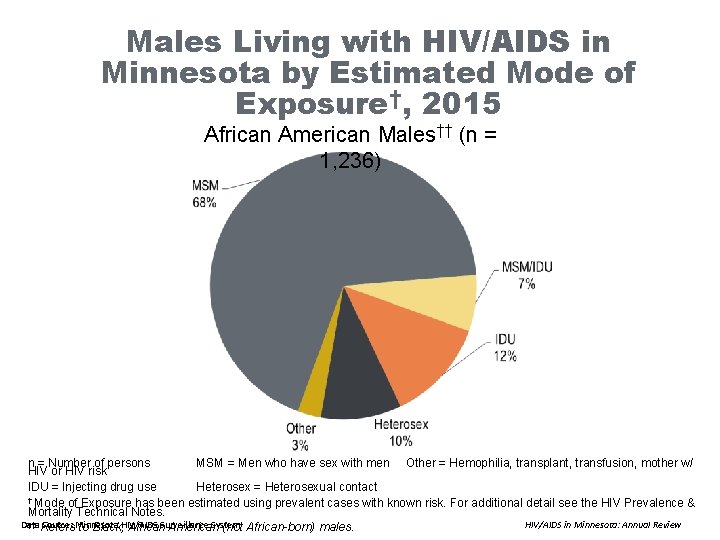 Males Living with HIV/AIDS in Minnesota by Estimated Mode of Exposure†, 2015 African American