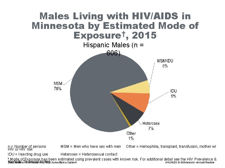 Males Living with HIV/AIDS in Minnesota by Estimated Mode of Exposure†, 2015 Hispanic Males