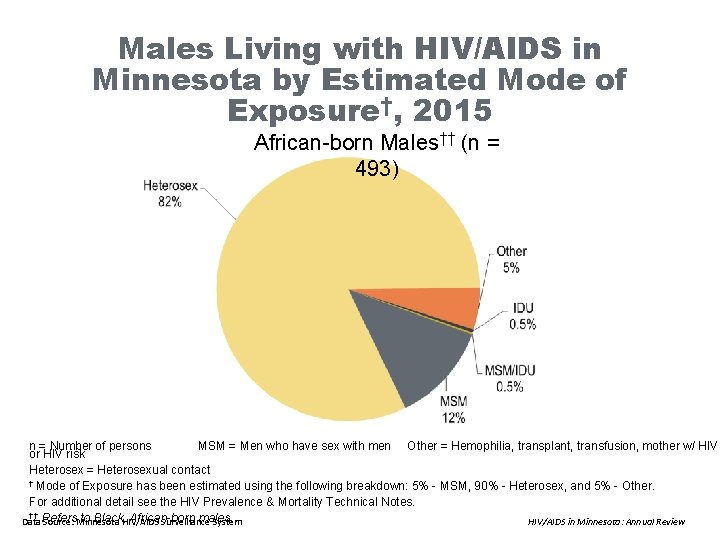 Males Living with HIV/AIDS in Minnesota by Estimated Mode of Exposure†, 2015 African-born Males††