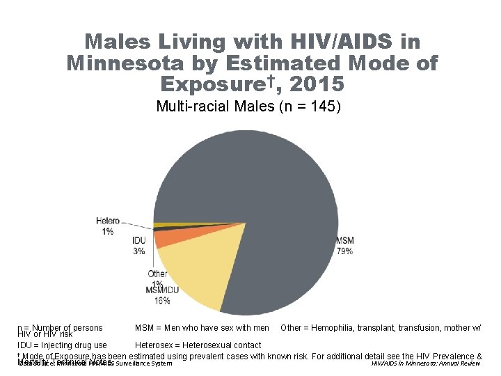 Males Living with HIV/AIDS in Minnesota by Estimated Mode of Exposure†, 2015 Multi-racial Males