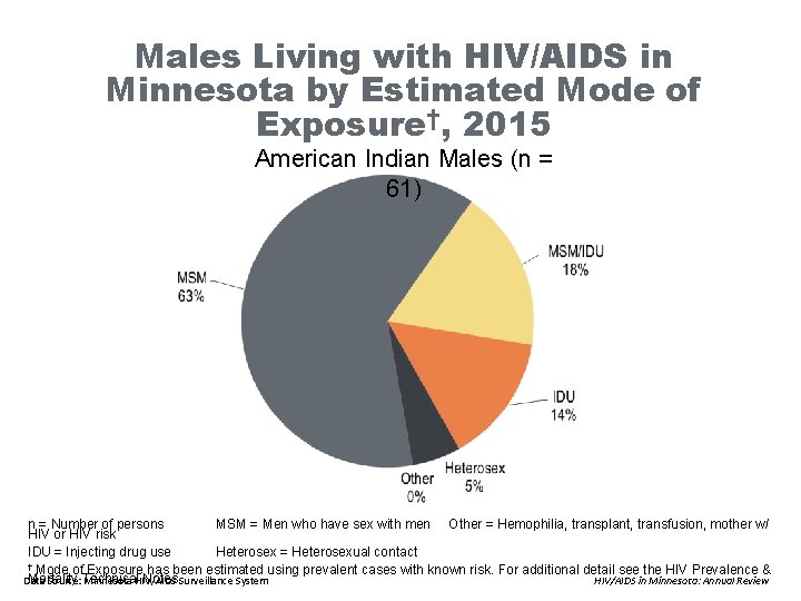 Males Living with HIV/AIDS in Minnesota by Estimated Mode of Exposure†, 2015 American Indian