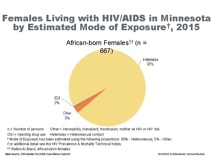 Females Living with HIV/AIDS in Minnesota by Estimated Mode of Exposure†, 2015 African-born Females††