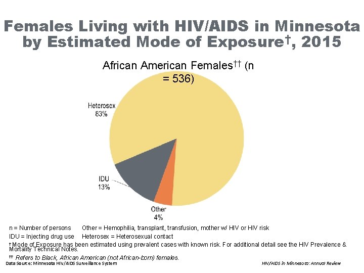 Females Living with HIV/AIDS in Minnesota by Estimated Mode of Exposure†, 2015 African American