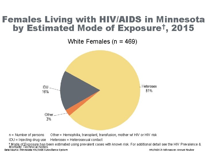 Females Living with HIV/AIDS in Minnesota by Estimated Mode of Exposure†, 2015 White Females