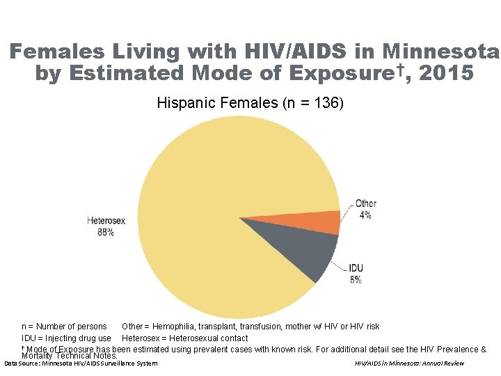 Females Living with HIV/AIDS in Minnesota by Estimated Mode of Exposure†, 2015 Hispanic Females