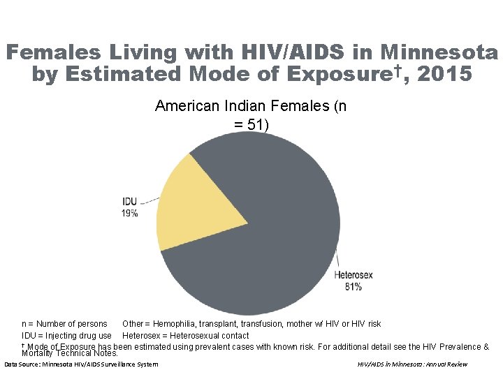Females Living with HIV/AIDS in Minnesota by Estimated Mode of Exposure†, 2015 American Indian