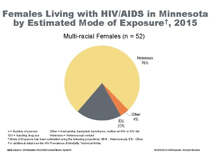 Females Living with HIV/AIDS in Minnesota by Estimated Mode of Exposure†, 2015 Multi-racial Females