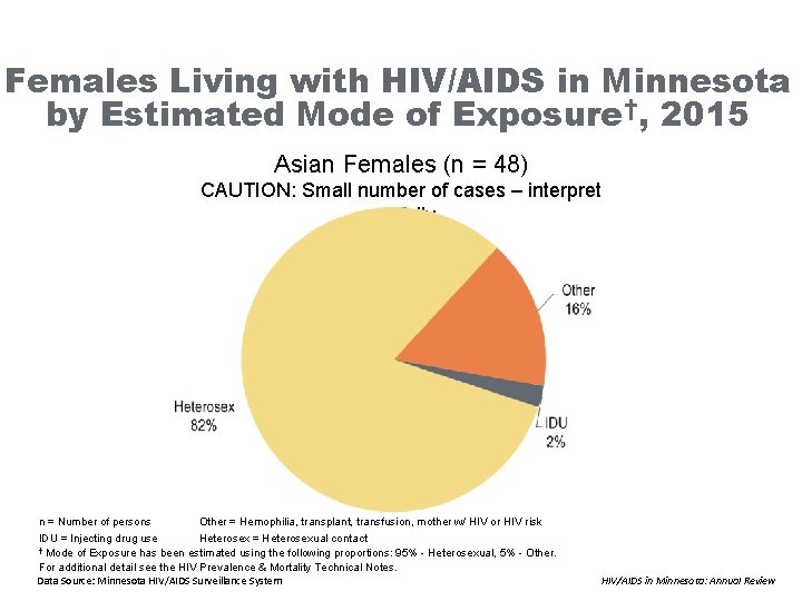 Females Living with HIV/AIDS in Minnesota by Estimated Mode of Exposure†, 2015 Asian Females